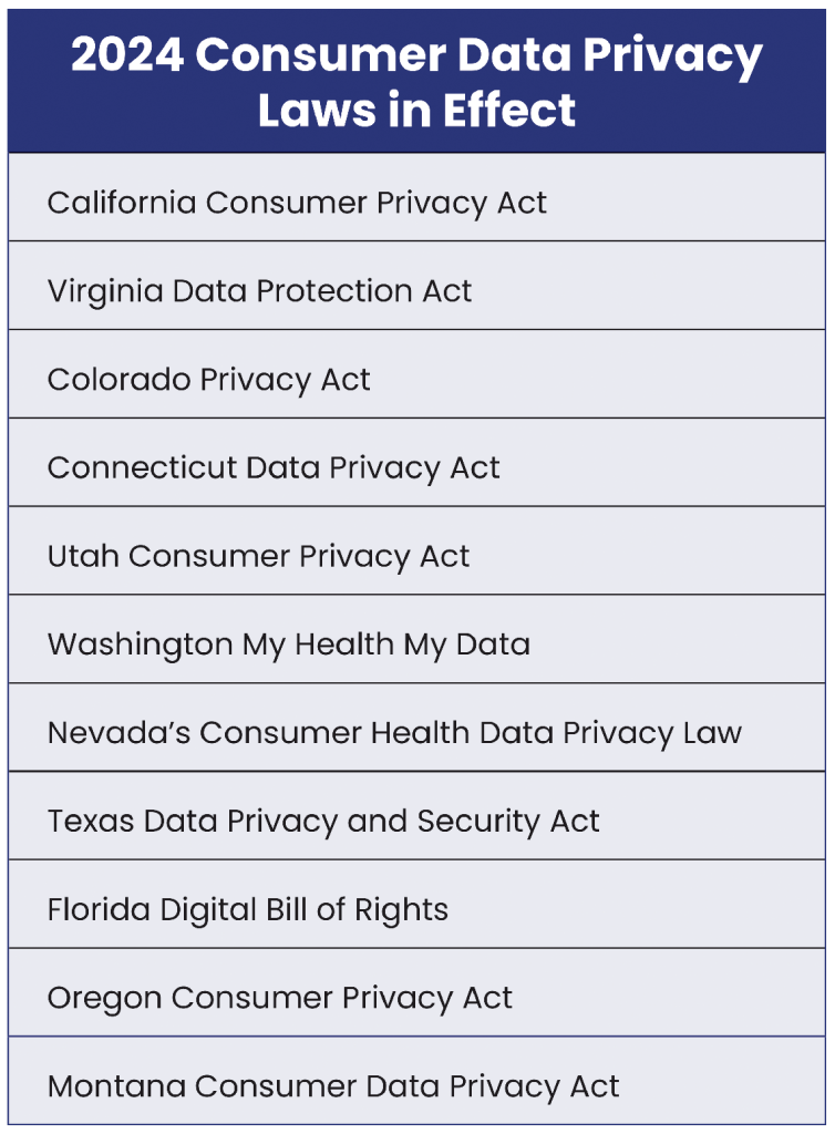 2024 Consumer Data Privacy Laws in Effect: California Consumer Privacy Act Virginia Data Protection Act Colorado Privacy Act Connecticut Data Privacy Act Utah Consumer Privacy Act Washington My Health My Data Nevada’s Consumer Health Data Privacy Law Texas Data Privacy and Security Act Florida Digital Bill of Rights Oregon Consumer Privacy Act Montana Consumer Data Privacy Act